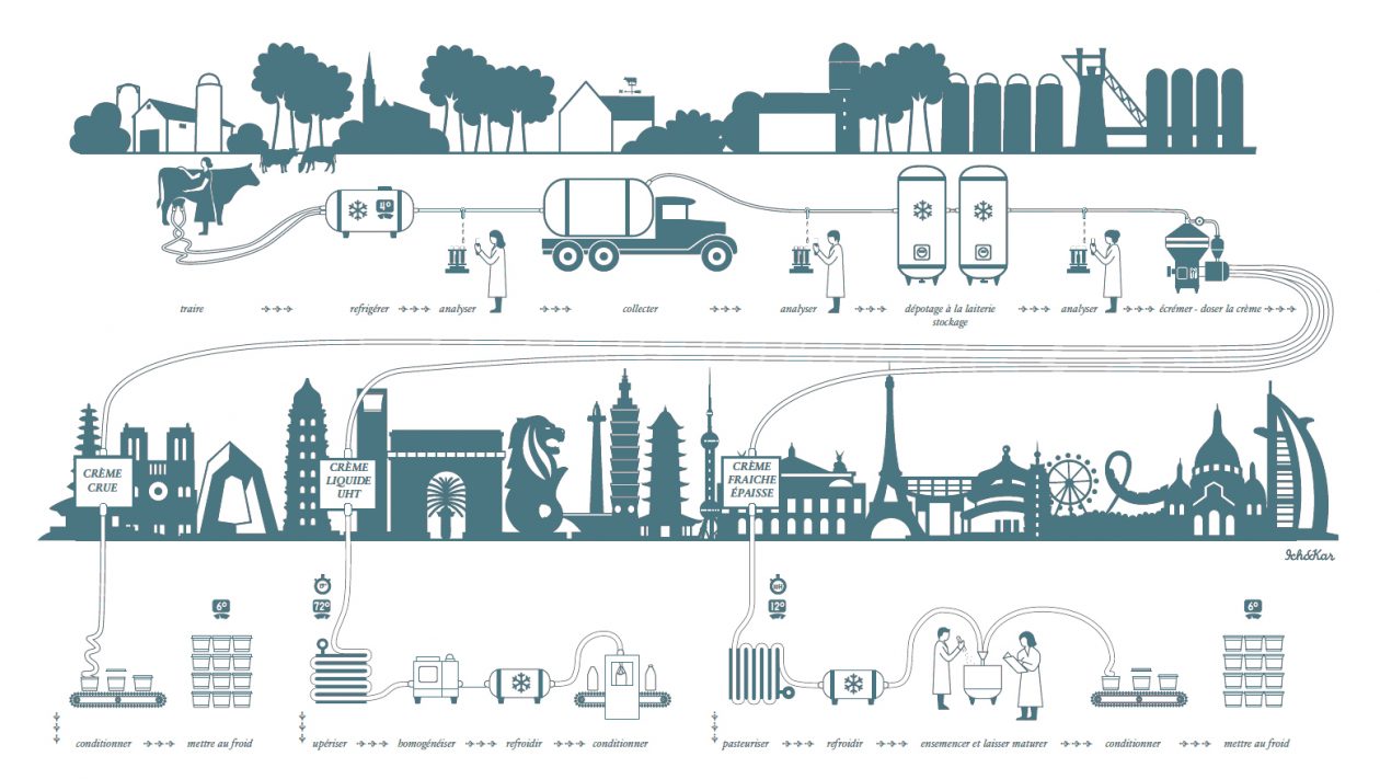 Cream manufacturing process
